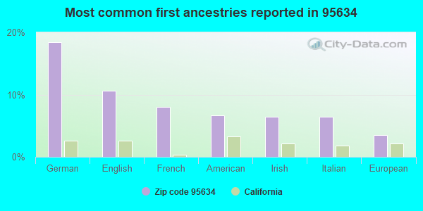 Most common first ancestries reported in 95634