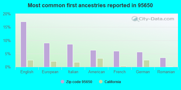 Most common first ancestries reported in 95650