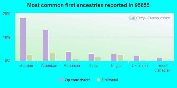 Most common first ancestries reported in 95655