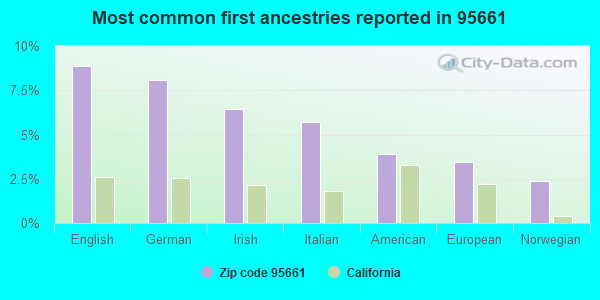 Most common first ancestries reported in 95661
