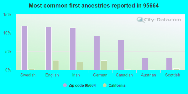 Most common first ancestries reported in 95664
