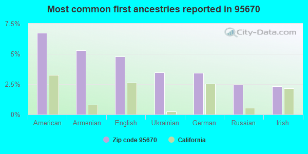 Most common first ancestries reported in 95670