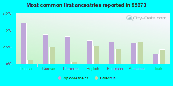 Most common first ancestries reported in 95673