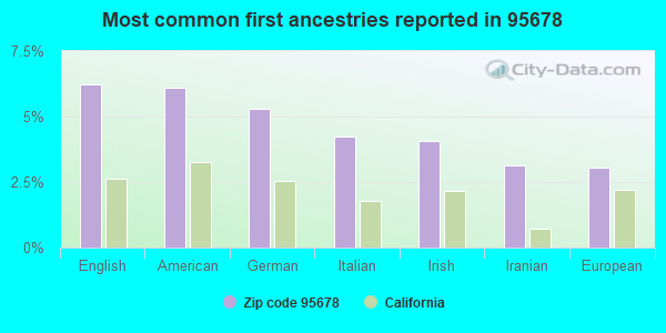 Most common first ancestries reported in 95678