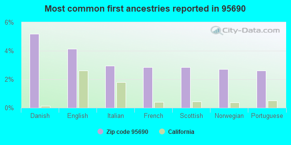 Most common first ancestries reported in 95690