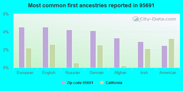 Most common first ancestries reported in 95691