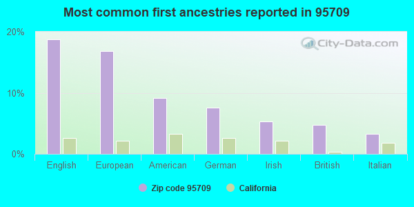 Most common first ancestries reported in 95709