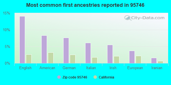 Most common first ancestries reported in 95746
