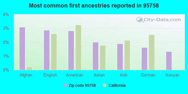 Most common first ancestries reported in 95758