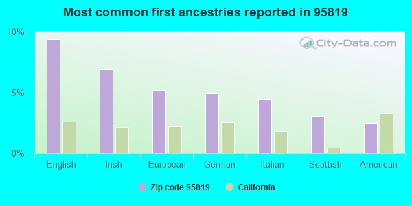 Most common first ancestries reported in 95819