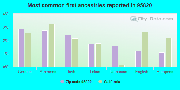 Most common first ancestries reported in 95820