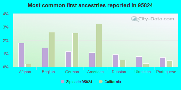 Most common first ancestries reported in 95824