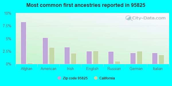 Most common first ancestries reported in 95825