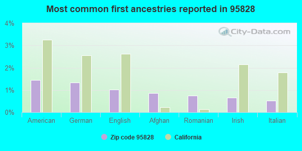 Most common first ancestries reported in 95828