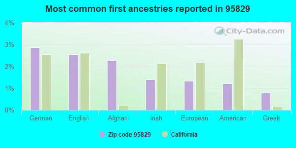 Most common first ancestries reported in 95829