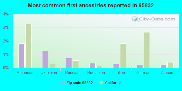 Most common first ancestries reported in 95832
