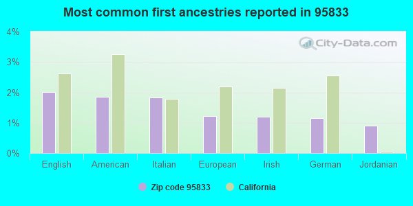 Most common first ancestries reported in 95833