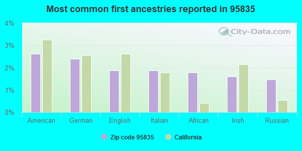 Most common first ancestries reported in 95835