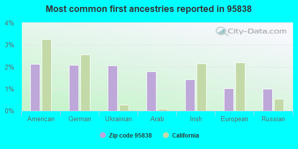 Most common first ancestries reported in 95838