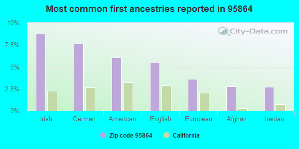 Most common first ancestries reported in 95864