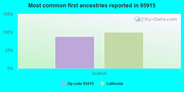 Most common first ancestries reported in 95915