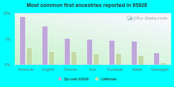 Most common first ancestries reported in 95928