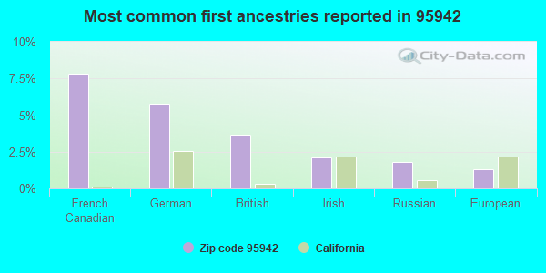 Most common first ancestries reported in 95942