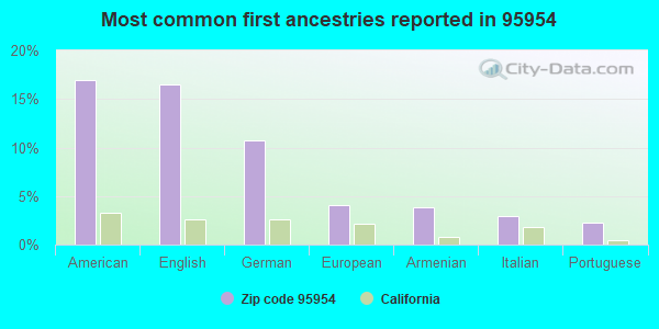 Most common first ancestries reported in 95954
