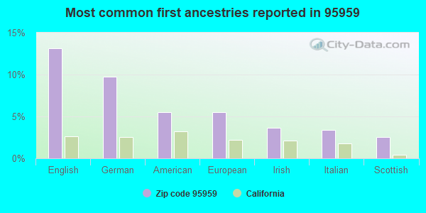 Most common first ancestries reported in 95959