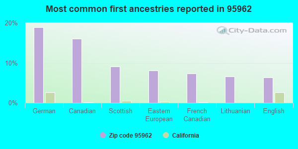 Most common first ancestries reported in 95962