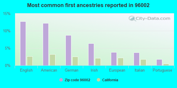 Most common first ancestries reported in 96002