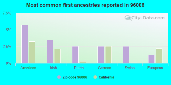 Most common first ancestries reported in 96006