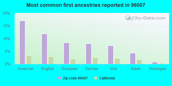 Most common first ancestries reported in 96007