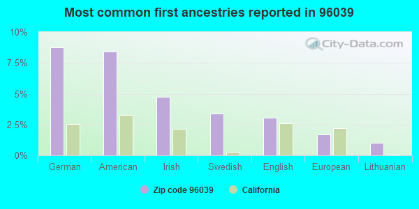 Most common first ancestries reported in 96039