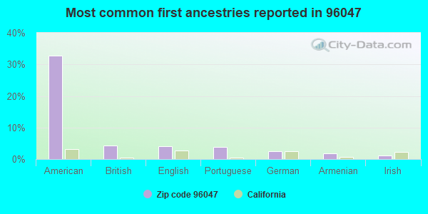 Most common first ancestries reported in 96047