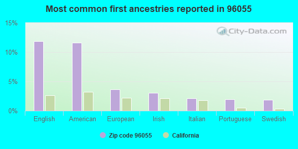 Most common first ancestries reported in 96055
