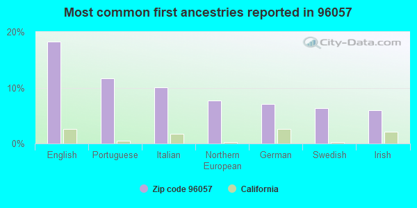 Most common first ancestries reported in 96057