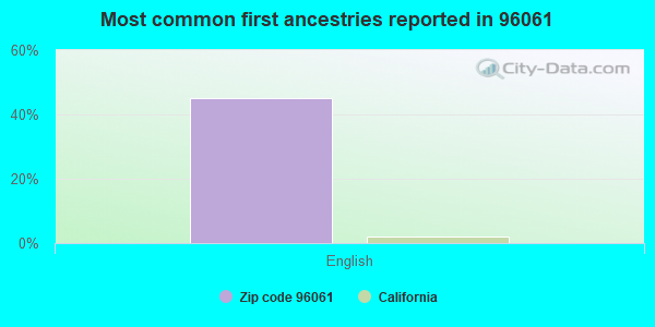 Most common first ancestries reported in 96061