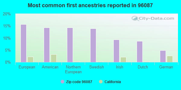 Most common first ancestries reported in 96087