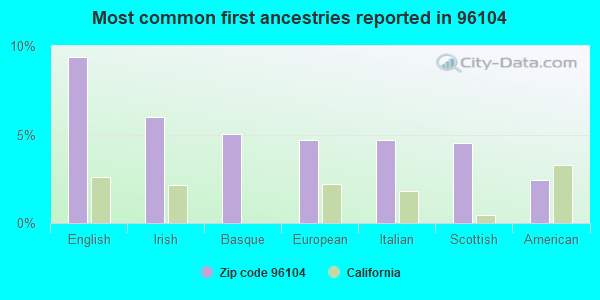 Most common first ancestries reported in 96104