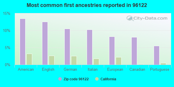 Most common first ancestries reported in 96122