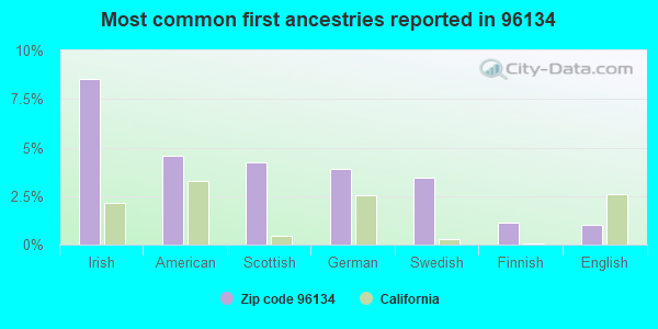 Most common first ancestries reported in 96134