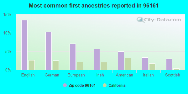 Most common first ancestries reported in 96161