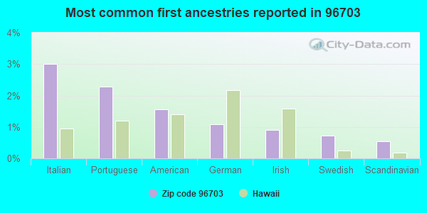 Most common first ancestries reported in 96703
