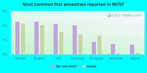 Most common first ancestries reported in 96707