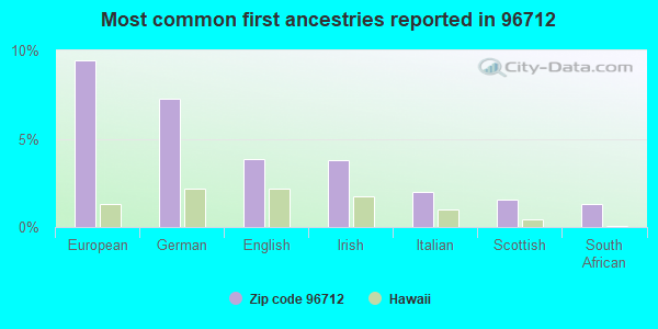Most common first ancestries reported in 96712