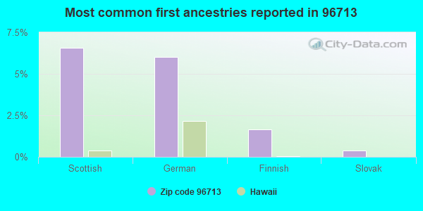 Most common first ancestries reported in 96713