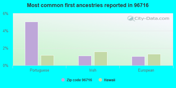 Most common first ancestries reported in 96716