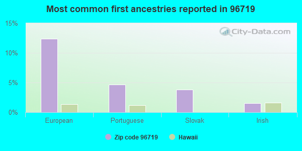 Most common first ancestries reported in 96719