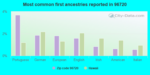 Most common first ancestries reported in 96720